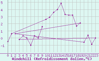 Courbe du refroidissement olien pour Koppigen