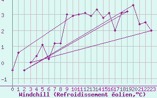 Courbe du refroidissement olien pour Les Charbonnires (Sw)