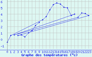 Courbe de tempratures pour Dole-Tavaux (39)