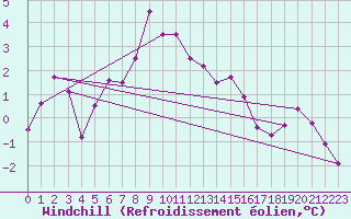 Courbe du refroidissement olien pour Crap Masegn
