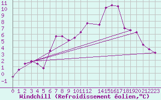 Courbe du refroidissement olien pour Stoetten