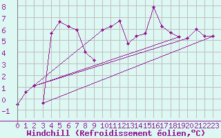 Courbe du refroidissement olien pour Lans-en-Vercors (38)