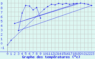 Courbe de tempratures pour Lans-en-Vercors (38)