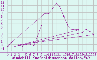 Courbe du refroidissement olien pour Bivio