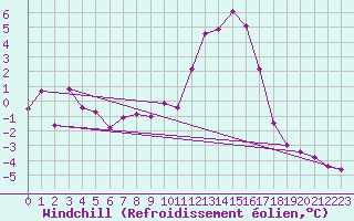 Courbe du refroidissement olien pour Embrun (05)