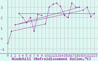 Courbe du refroidissement olien pour Tveitsund