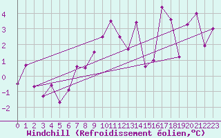 Courbe du refroidissement olien pour Stryn