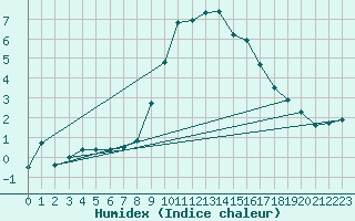 Courbe de l'humidex pour Eger