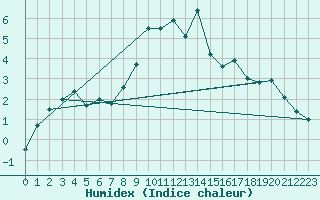 Courbe de l'humidex pour Scampton