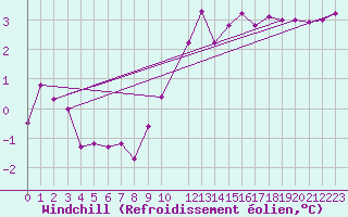 Courbe du refroidissement olien pour Mont-Rigi (Be)