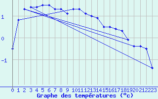 Courbe de tempratures pour Beznau