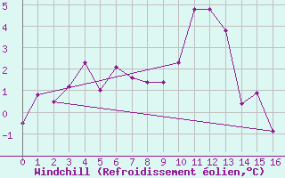 Courbe du refroidissement olien pour Tromso