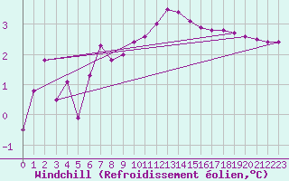 Courbe du refroidissement olien pour Odorheiu
