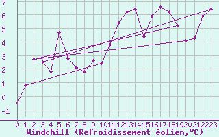 Courbe du refroidissement olien pour Xonrupt-Longemer (88)