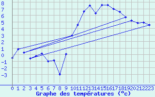 Courbe de tempratures pour Chteaudun (28)