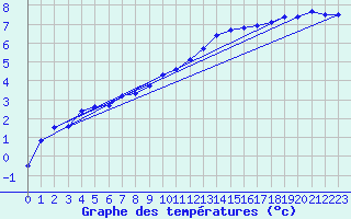 Courbe de tempratures pour Gros-Rderching (57)