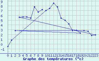 Courbe de tempratures pour Mariapfarr
