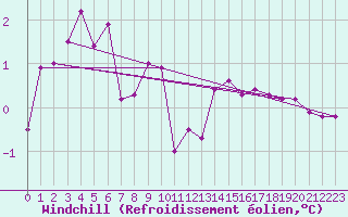 Courbe du refroidissement olien pour Brion (38)