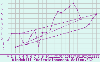 Courbe du refroidissement olien pour Pau (64)