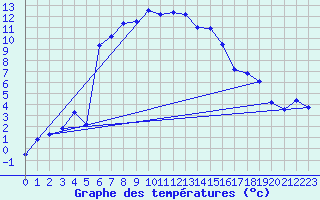 Courbe de tempratures pour Reichenau / Rax