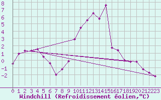 Courbe du refroidissement olien pour Thurey (71)