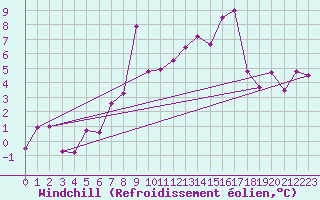 Courbe du refroidissement olien pour Les Attelas