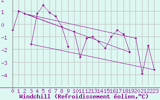 Courbe du refroidissement olien pour Ineu Mountain