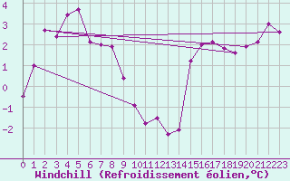 Courbe du refroidissement olien pour Bridel (Lu)