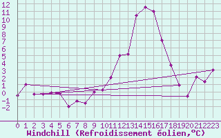 Courbe du refroidissement olien pour Bischofszell