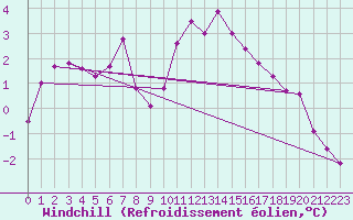 Courbe du refroidissement olien pour Brest (29)