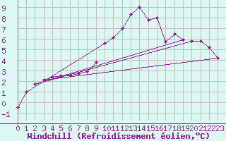 Courbe du refroidissement olien pour Recoubeau (26)