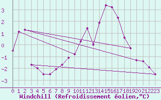 Courbe du refroidissement olien pour Ebnat-Kappel
