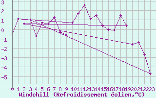 Courbe du refroidissement olien pour Wernigerode