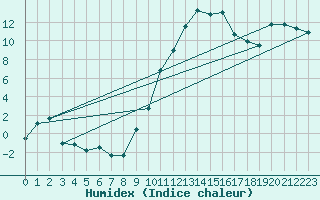 Courbe de l'humidex pour Romorantin (41)