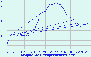 Courbe de tempratures pour Emden-Koenigspolder
