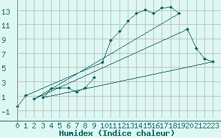 Courbe de l'humidex pour Ambrieu (01)