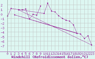 Courbe du refroidissement olien pour Grand Saint Bernard (Sw)