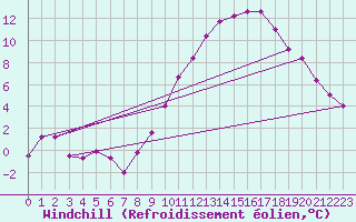 Courbe du refroidissement olien pour Assesse (Be)