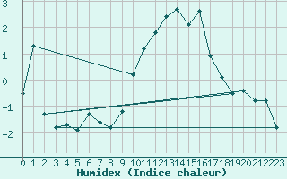 Courbe de l'humidex pour Grimentz (Sw)