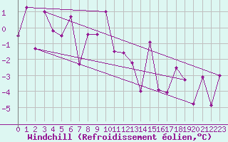 Courbe du refroidissement olien pour Reichenau / Rax