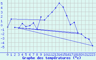 Courbe de tempratures pour La Fretaz (Sw)