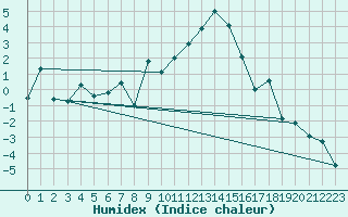 Courbe de l'humidex pour La Fretaz (Sw)