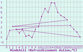 Courbe du refroidissement olien pour Radinghem (62)