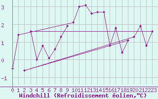 Courbe du refroidissement olien pour Saalbach
