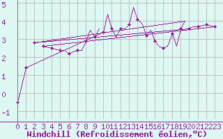 Courbe du refroidissement olien pour Mosjoen Kjaerstad
