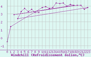Courbe du refroidissement olien pour Emden-Koenigspolder