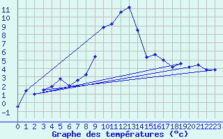 Courbe de tempratures pour Mottec