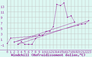 Courbe du refroidissement olien pour Altenrhein