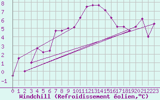 Courbe du refroidissement olien pour Wernigerode