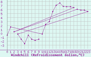 Courbe du refroidissement olien pour Saint-Quentin (02)